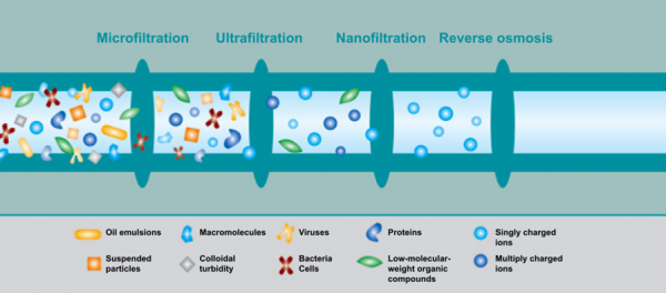 Comparison of the membrane filtration processes of microfiltration, ultrafiltration, nanofiltration and reverse osmosis